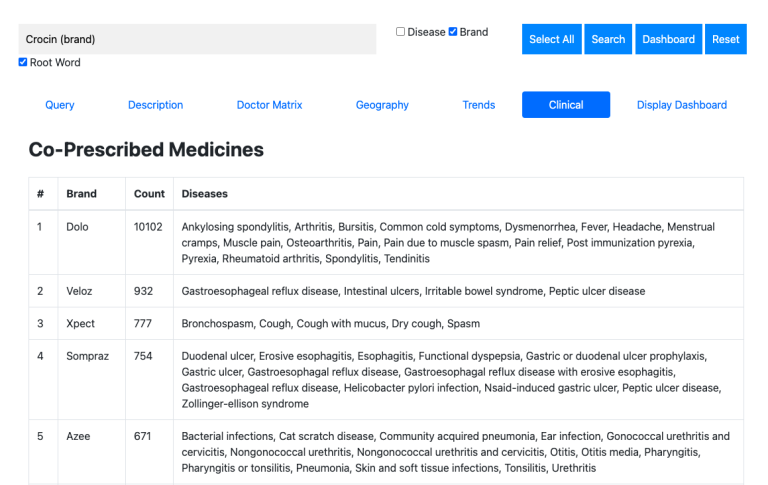 Co-Prescribed Medicines