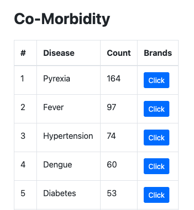 Co-Morbidity